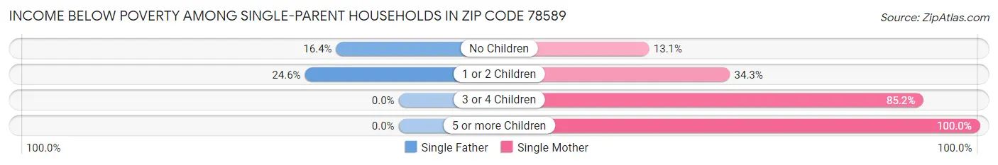 Income Below Poverty Among Single-Parent Households in Zip Code 78589