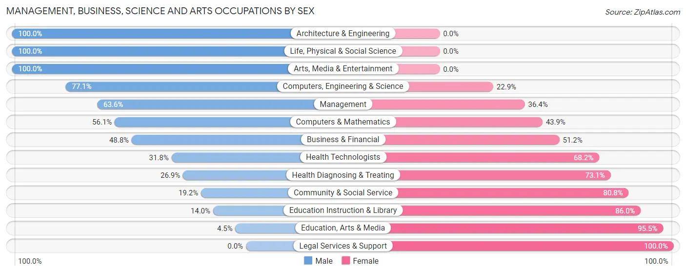 Management, Business, Science and Arts Occupations by Sex in Zip Code 78589