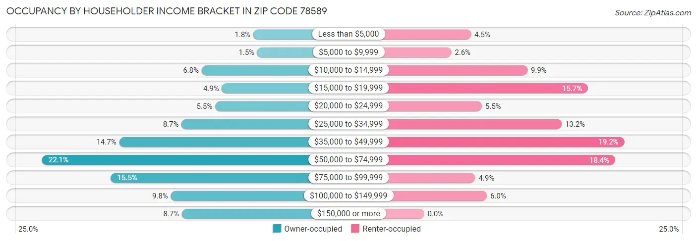 Occupancy by Householder Income Bracket in Zip Code 78589