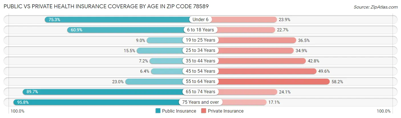Public vs Private Health Insurance Coverage by Age in Zip Code 78589