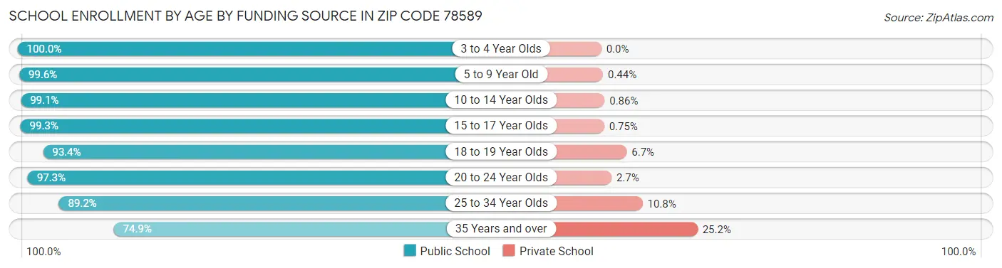 School Enrollment by Age by Funding Source in Zip Code 78589
