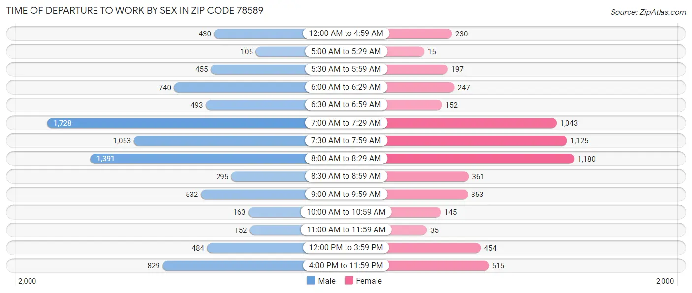 Time of Departure to Work by Sex in Zip Code 78589