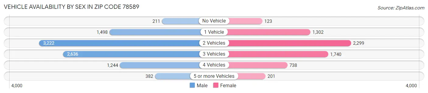 Vehicle Availability by Sex in Zip Code 78589