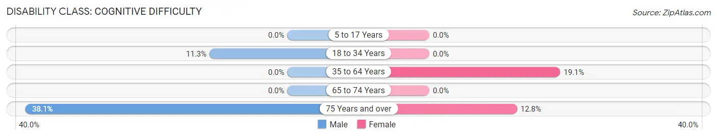 Disability in Zip Code 78592: <span>Cognitive Difficulty</span>