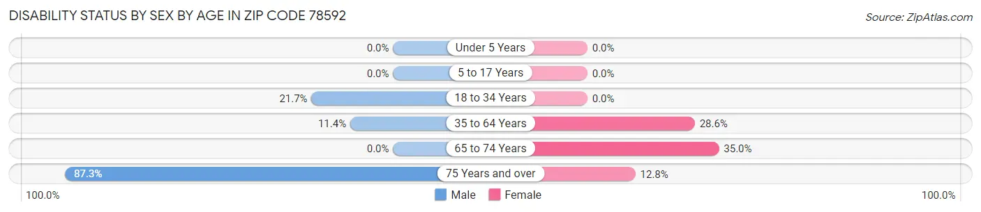Disability Status by Sex by Age in Zip Code 78592