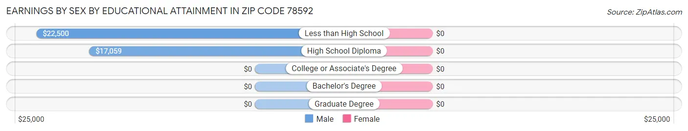 Earnings by Sex by Educational Attainment in Zip Code 78592