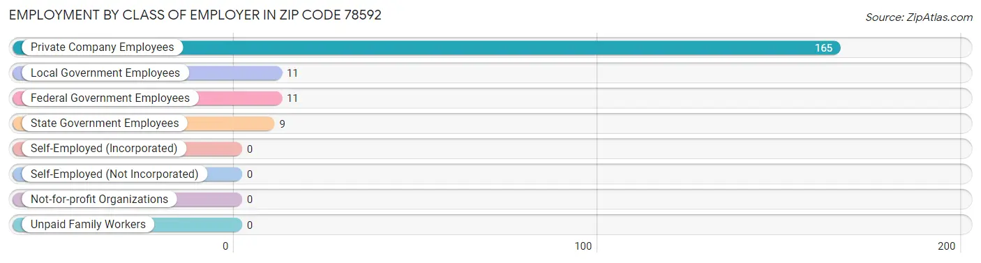 Employment by Class of Employer in Zip Code 78592