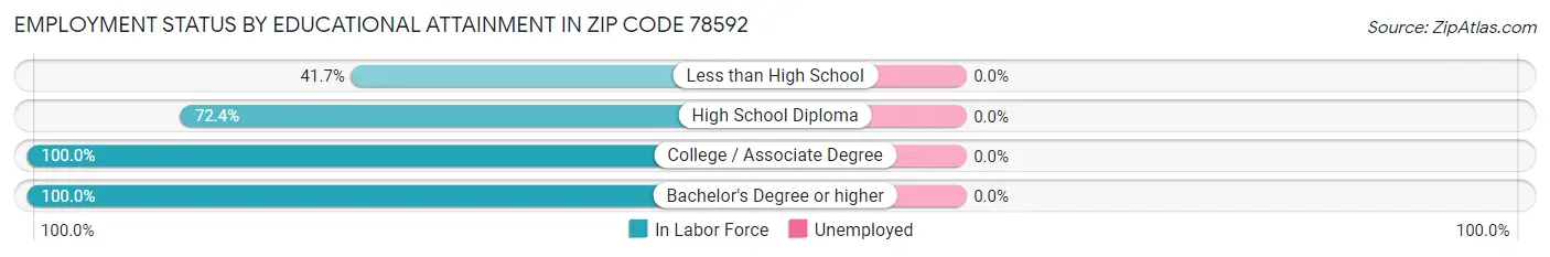 Employment Status by Educational Attainment in Zip Code 78592
