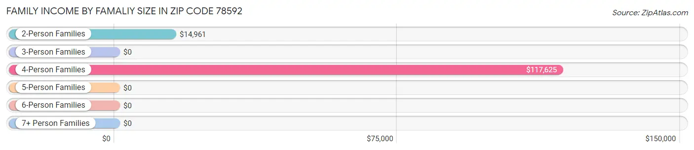 Family Income by Famaliy Size in Zip Code 78592