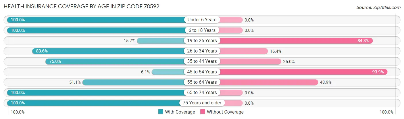 Health Insurance Coverage by Age in Zip Code 78592