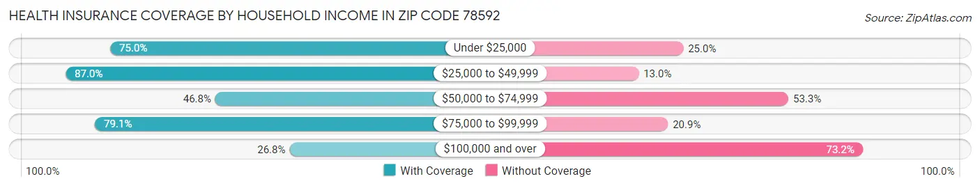 Health Insurance Coverage by Household Income in Zip Code 78592