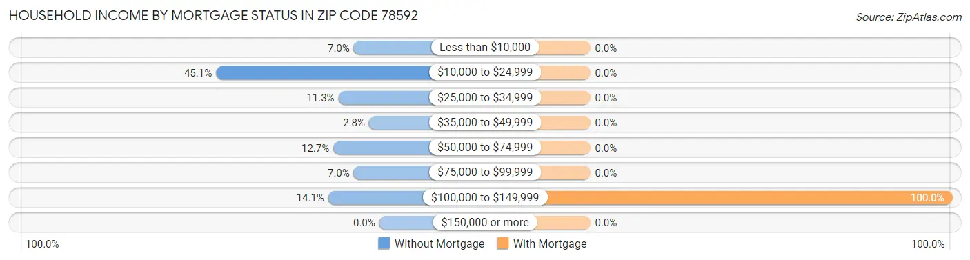 Household Income by Mortgage Status in Zip Code 78592