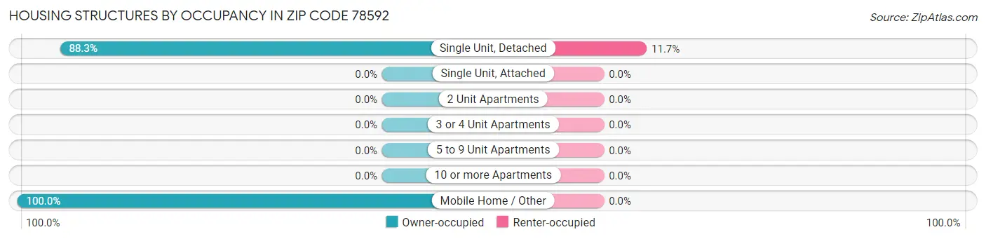 Housing Structures by Occupancy in Zip Code 78592