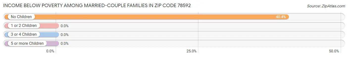 Income Below Poverty Among Married-Couple Families in Zip Code 78592