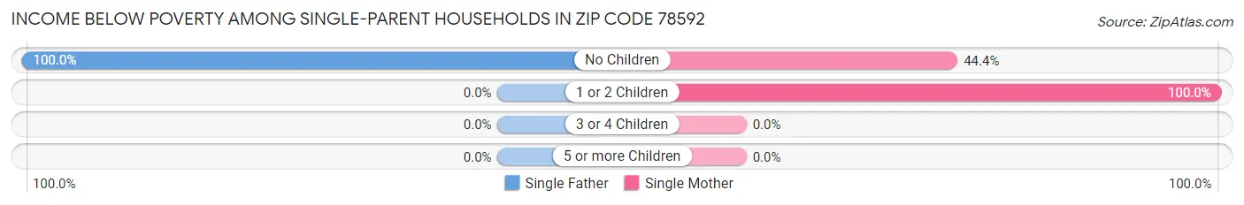 Income Below Poverty Among Single-Parent Households in Zip Code 78592