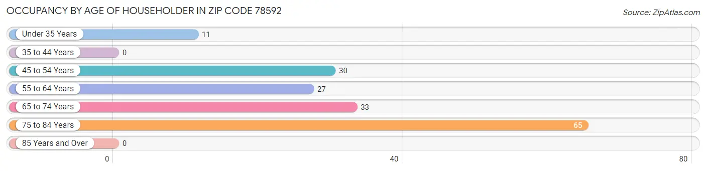 Occupancy by Age of Householder in Zip Code 78592