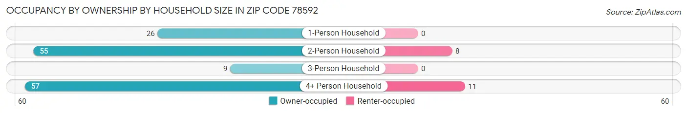 Occupancy by Ownership by Household Size in Zip Code 78592
