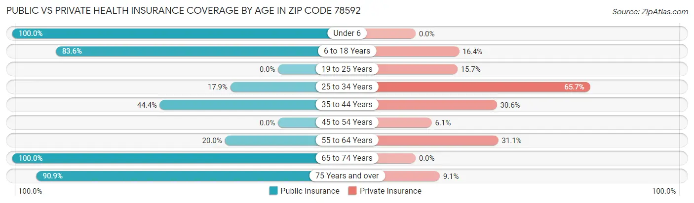 Public vs Private Health Insurance Coverage by Age in Zip Code 78592