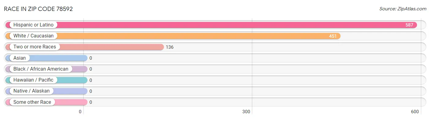 Race in Zip Code 78592
