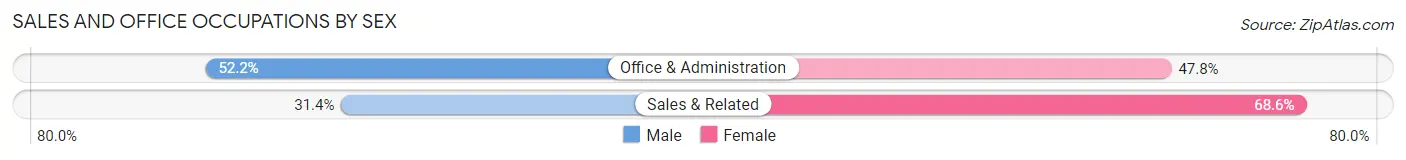 Sales and Office Occupations by Sex in Zip Code 78592