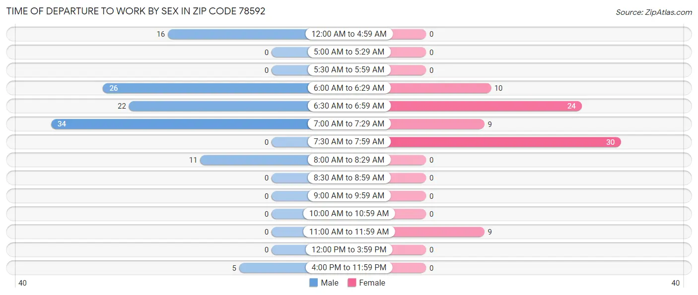 Time of Departure to Work by Sex in Zip Code 78592