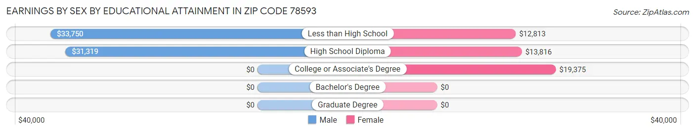 Earnings by Sex by Educational Attainment in Zip Code 78593