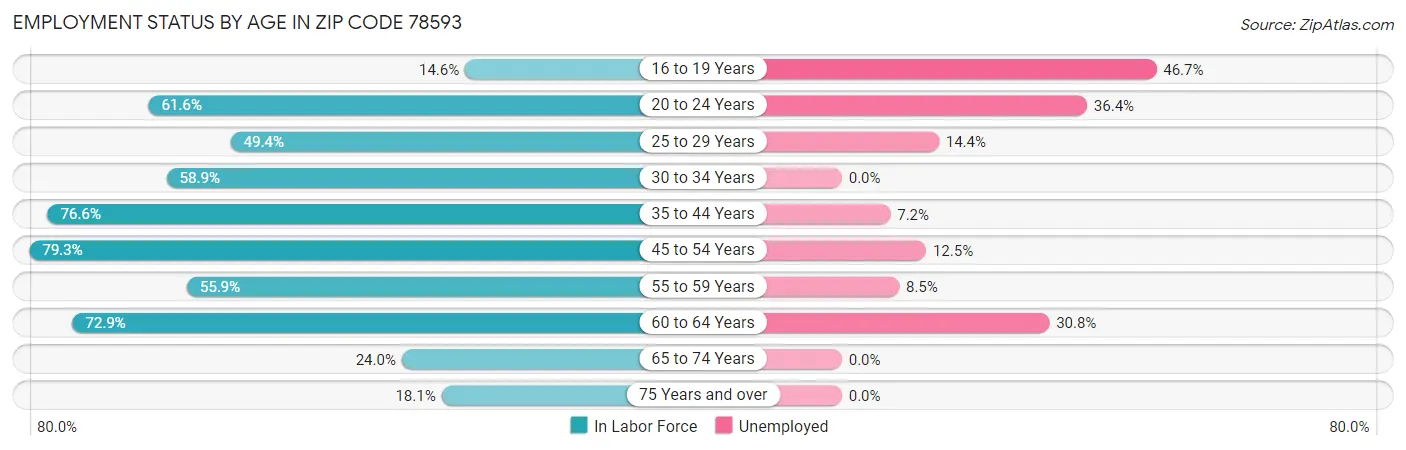 Employment Status by Age in Zip Code 78593