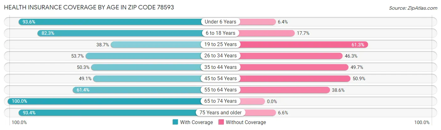 Health Insurance Coverage by Age in Zip Code 78593
