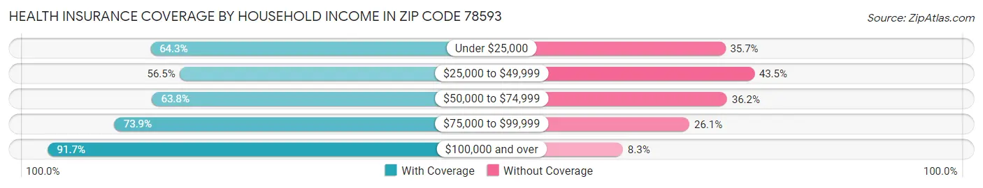 Health Insurance Coverage by Household Income in Zip Code 78593