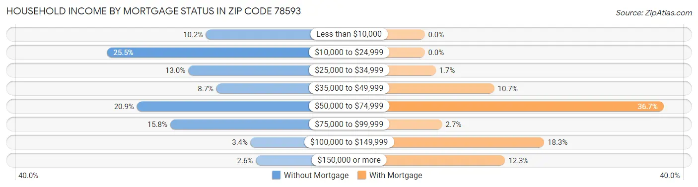 Household Income by Mortgage Status in Zip Code 78593