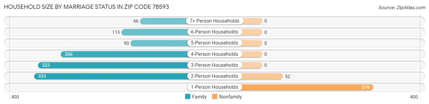 Household Size by Marriage Status in Zip Code 78593