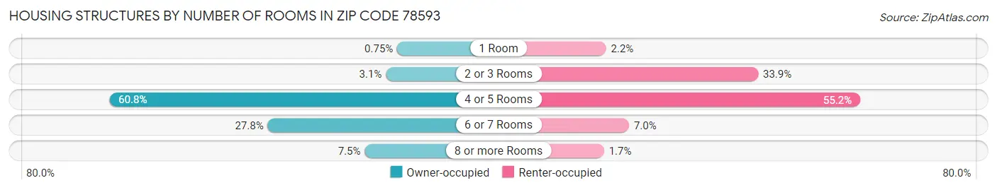 Housing Structures by Number of Rooms in Zip Code 78593