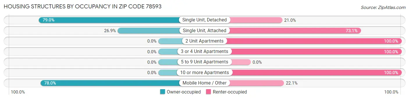 Housing Structures by Occupancy in Zip Code 78593