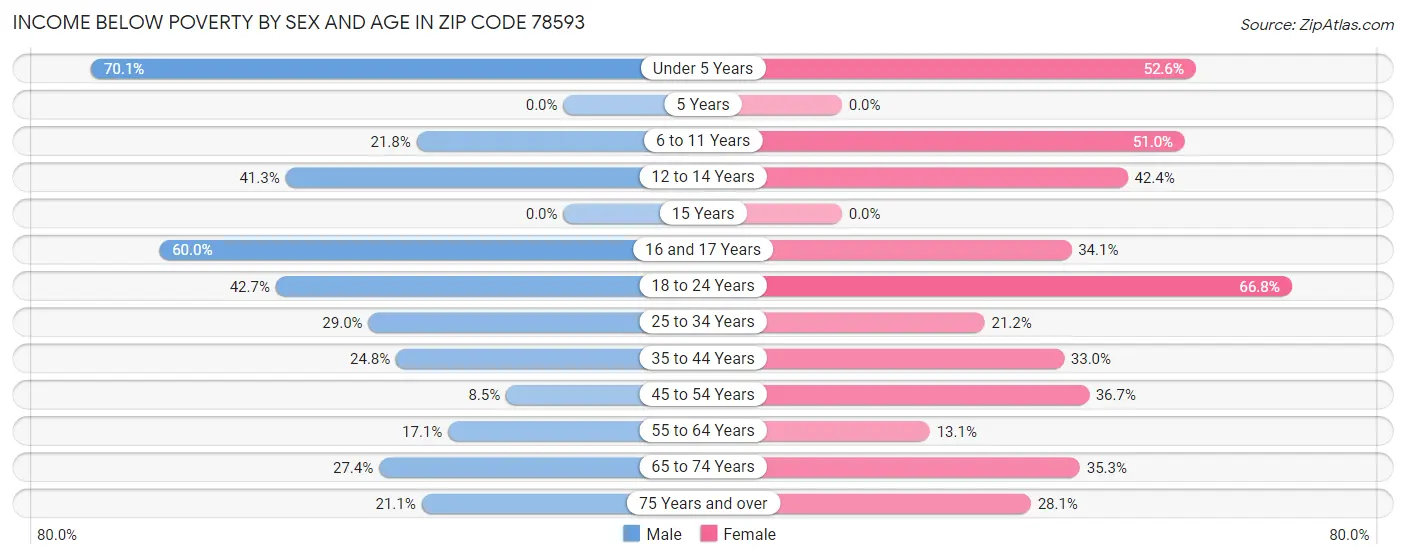 Income Below Poverty by Sex and Age in Zip Code 78593