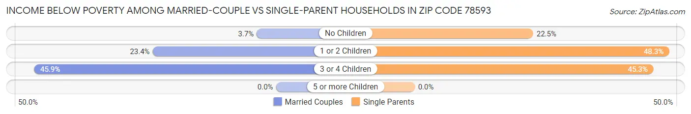 Income Below Poverty Among Married-Couple vs Single-Parent Households in Zip Code 78593