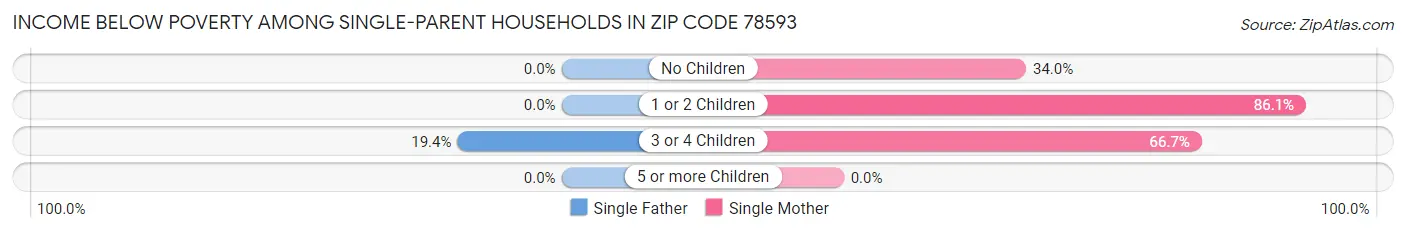 Income Below Poverty Among Single-Parent Households in Zip Code 78593