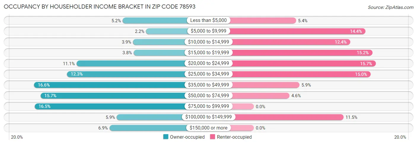 Occupancy by Householder Income Bracket in Zip Code 78593