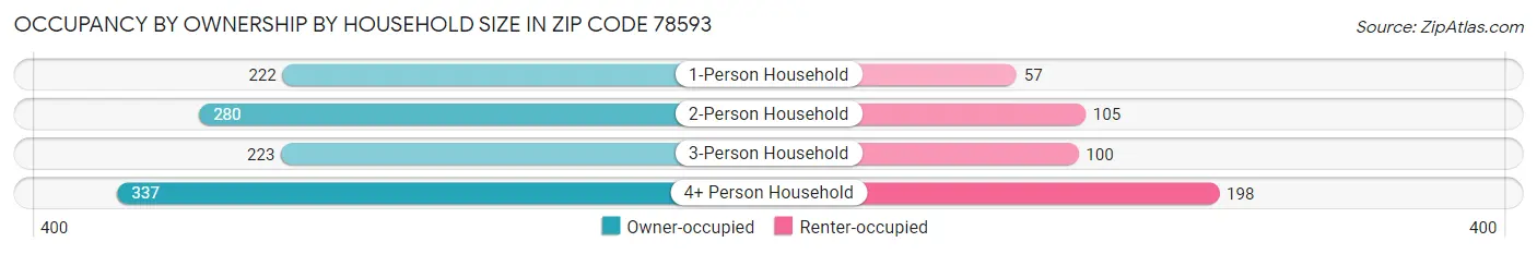 Occupancy by Ownership by Household Size in Zip Code 78593