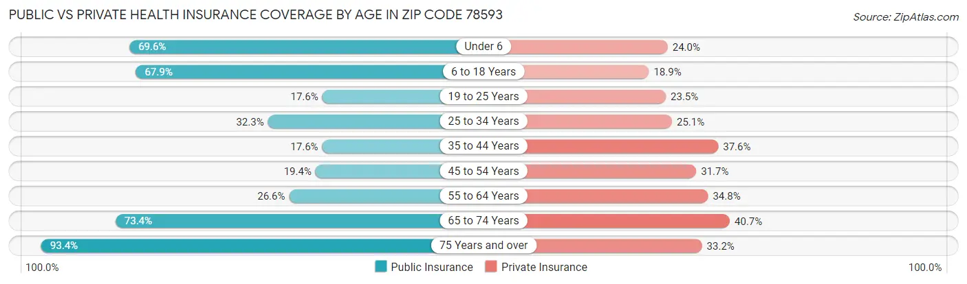 Public vs Private Health Insurance Coverage by Age in Zip Code 78593