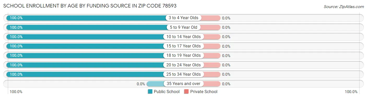 School Enrollment by Age by Funding Source in Zip Code 78593