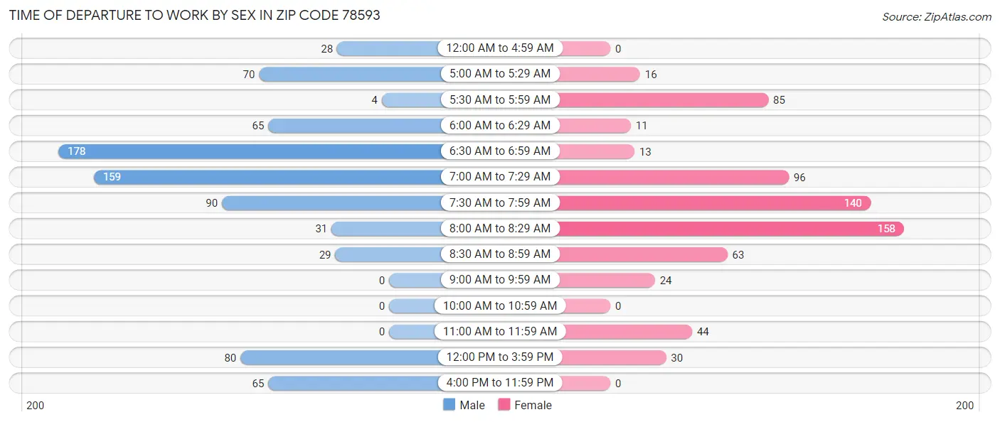Time of Departure to Work by Sex in Zip Code 78593
