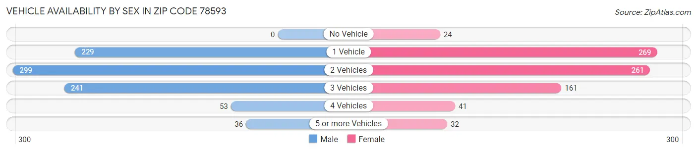 Vehicle Availability by Sex in Zip Code 78593
