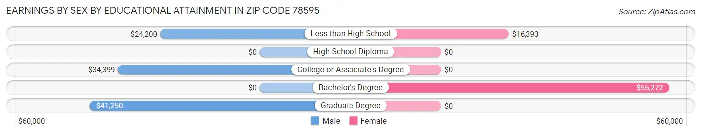 Earnings by Sex by Educational Attainment in Zip Code 78595