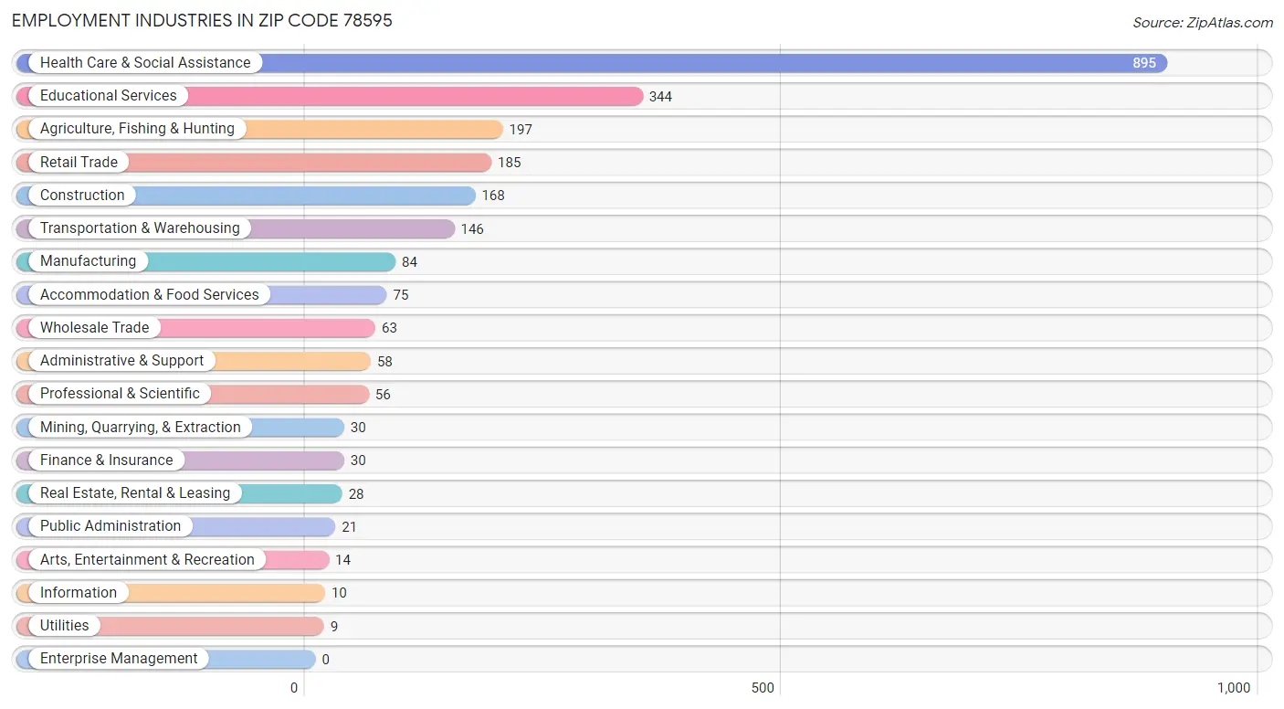 Employment Industries in Zip Code 78595