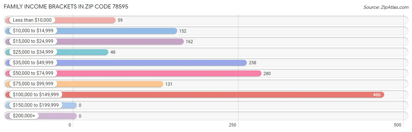 Family Income Brackets in Zip Code 78595