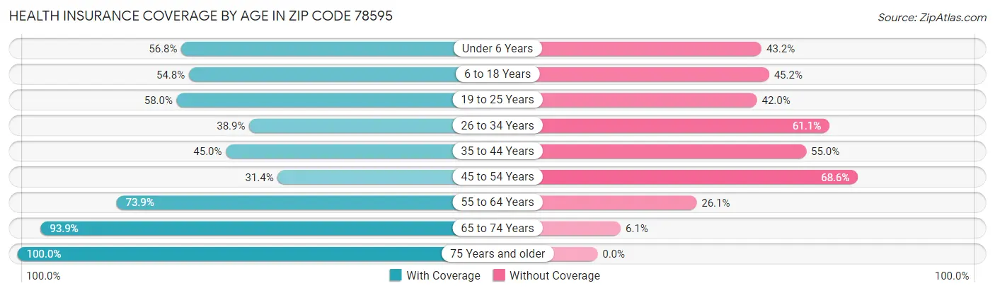 Health Insurance Coverage by Age in Zip Code 78595