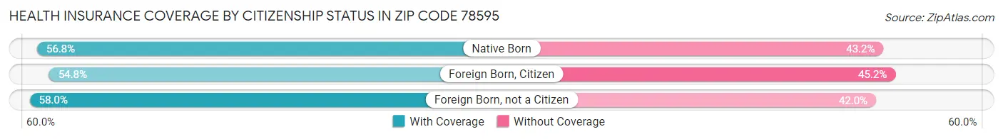 Health Insurance Coverage by Citizenship Status in Zip Code 78595