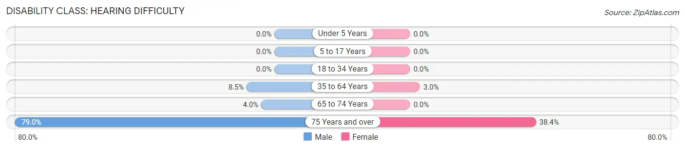 Disability in Zip Code 78595: <span>Hearing Difficulty</span>