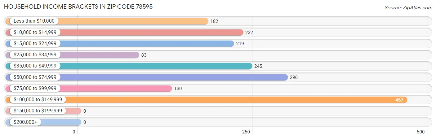 Household Income Brackets in Zip Code 78595