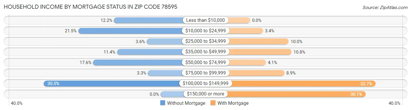 Household Income by Mortgage Status in Zip Code 78595
